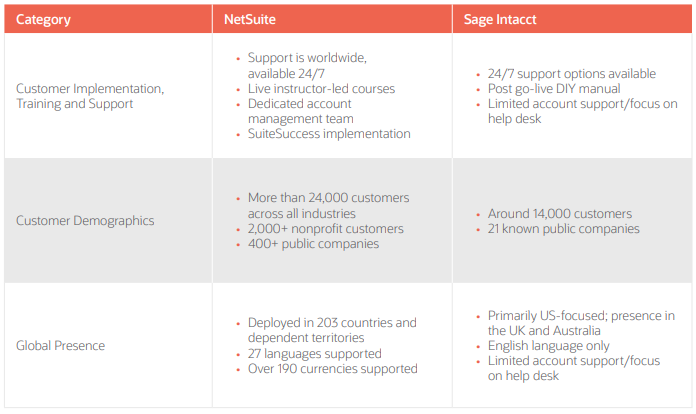 Seven Reasons Nonprofits Choose NetSuite Over Sage Intacct 3 img asset worksheet 25