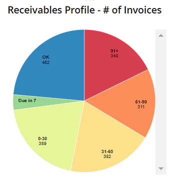 receivables profile